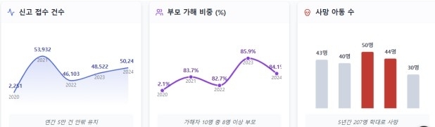 아동학대 현황