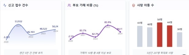 아동학대 현황