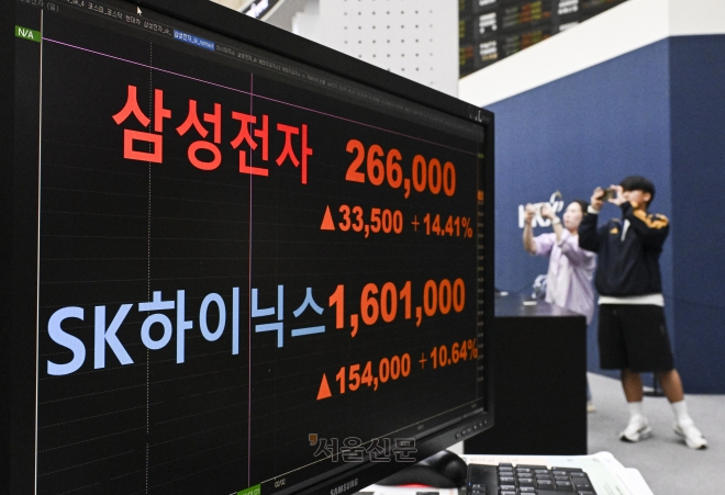 “빚내서 더 산다” 7000 축포 뒤엔 ‘레버리지 광풍’…포모 장세 다시 오나…한국형 공포지수도 급등