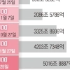7000 질주 코스피…장중 27만 전자·160만 닉스 ‘신고가’