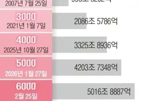 7000 질주 코스피…장중 27만 전자·160만 닉스 ‘신고가’