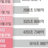 7000 질주 코스피…장중 27만 전자·160만 닉스 ‘신고가’