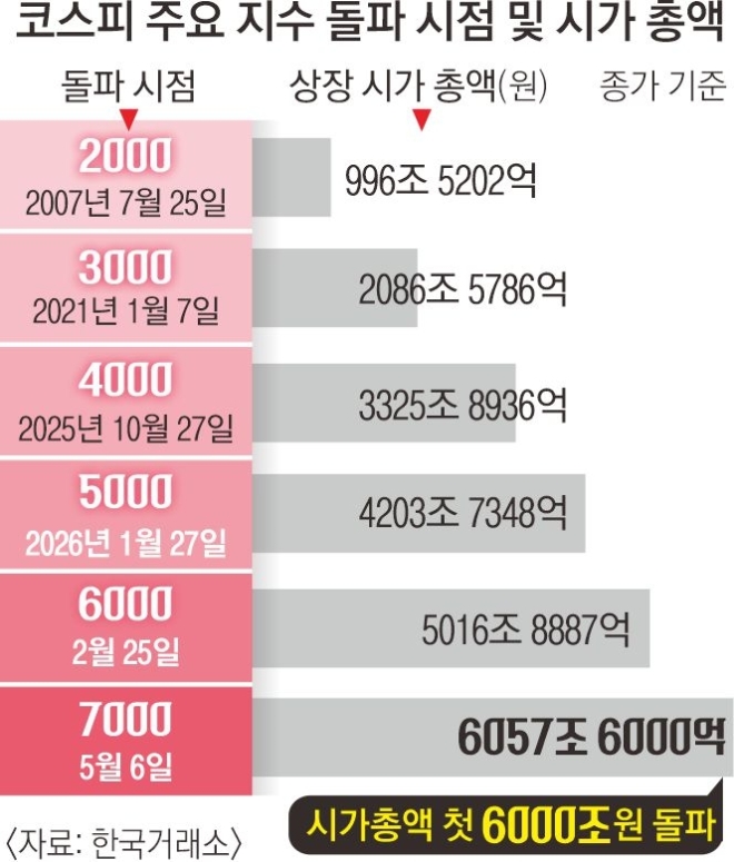 7000 질주 코스피…장중 27만 전자·160만 닉스 ‘신고가’