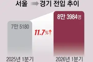 ‘탈서울’ 인구 4년 만에 최고… 장거리 통근에 퇴근하면 기절