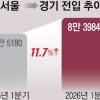 ‘탈서울’ 인구 4년 만에 최고… 장거리 통근에 퇴근하면 기절