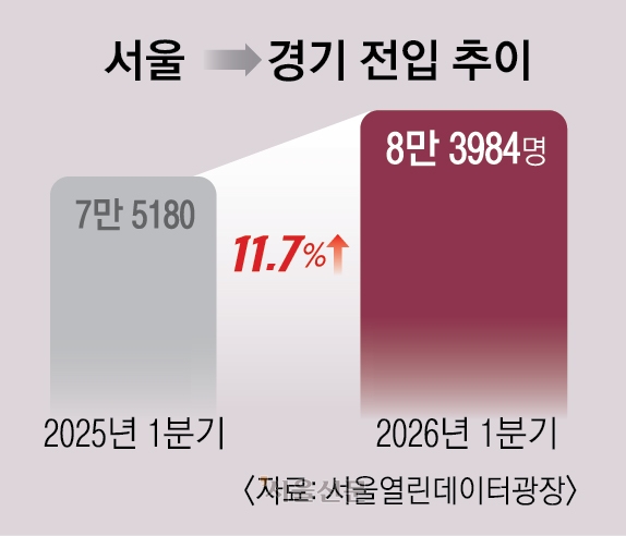 ‘탈서울’ 인구 4년 만에 최고… 장거리 통근에 퇴근하면 기절