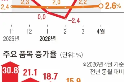 유가 덮친 물가 21개월만 ‘최악’… 최고가격제로 그나마 2%대