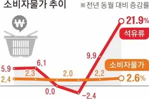 유가 덮친 물가 21개월만 ‘최악’… 최고가격제로 그나마 2%대