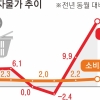유가 덮친 물가 21개월만 ‘최악’… 최고가격제로 그나마 2%대