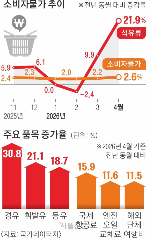 유가 덮친 물가 21개월만 ‘최악’… 최고가격제로 그나마 2%대