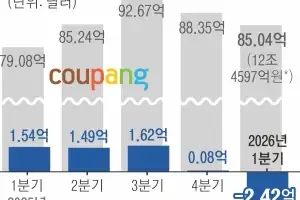 ‘로켓 성장’ 7분기 만에 급제동… 개인정보 유출 파장