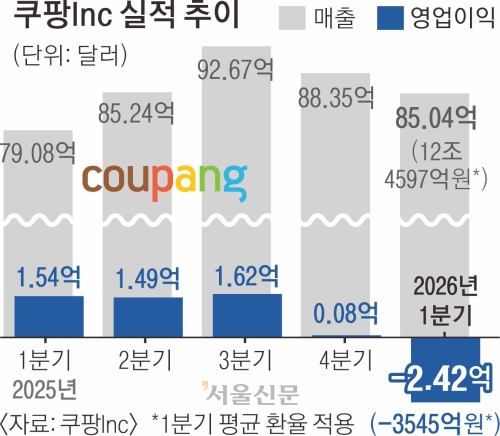 ‘로켓 성장’ 7분기 만에 급제동… 개인정보 유출 파장