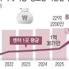 성착취 피해자 지원 220만원… 가해자 수용 비용 3000만원