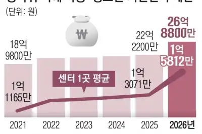 성착취 피해자 지원 220만원… 가해자 수용 비용 3000만원
