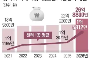 성착취 피해자 지원 220만원… 가해자 수용 비용 3000만원