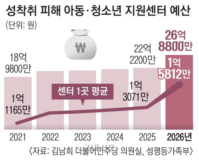 [단독] 성착취 피해자 지원 220만원… 가해자 수용 비용 3000만원[소녀에게, 메시지가 도착했습니다]