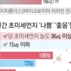 서울, 초미세먼지 20년 새 40% 줄었다
