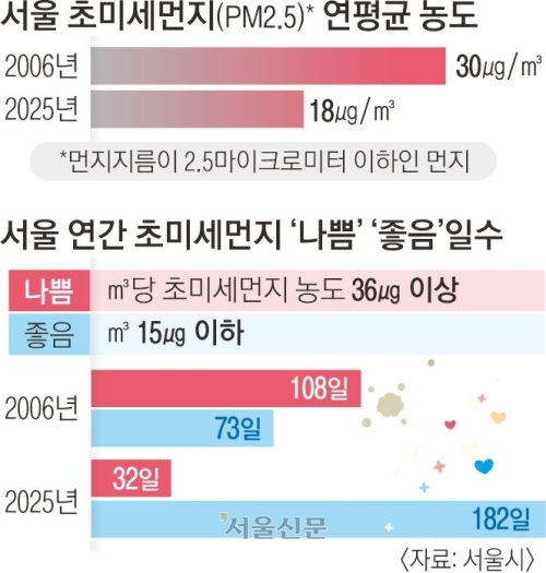 서울, 초미세먼지 20년 새 40% 줄었다