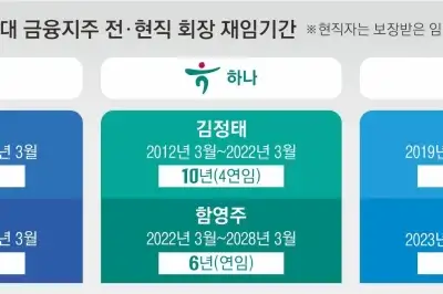 금융지주 ‘3연임 제한’ 유력… “과한 개입” vs “폐쇄 구조 차단”