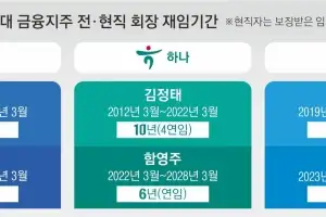 금융지주 ‘3연임 제한’ 유력… “과한 개입” vs “폐쇄 구조 차단”