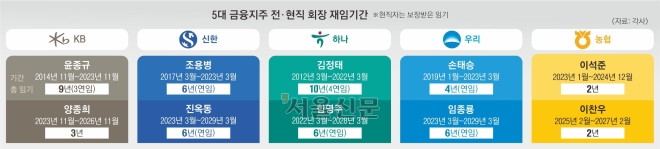 금융지주 ‘3연임 제한’ 유력… “과한 개입” vs “폐쇄 구조 차단”