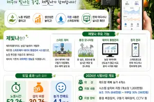 “하우스가 알아서 물 주고 온도 맞춘다”… 레드향 농가에 스마트팜 ‘제빛나’ 시동