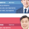 행정통 맞대결… TK 못지않은 ‘보수 철옹성’ 수성 관심 [6·3 지방선거-서울 구청장 판세 분석]