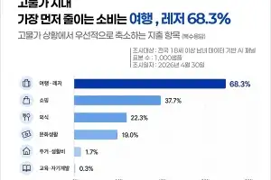 “줄일 건 줄이고 남길 건 남긴다”.. AI가 읽은 고물가 소비 전략