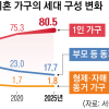 서울 중년, 5명 중 1명은 미혼…소득 높을수록 외로움도 덜 느꼈다