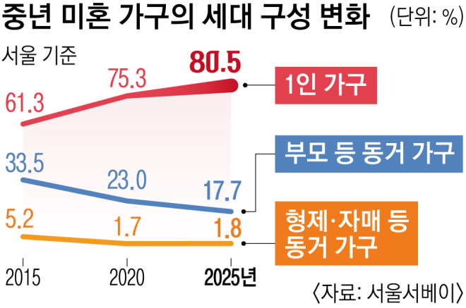 서울 중년, 5명 중 1명은 미혼…소득 높을수록 외로움도 덜 느꼈다