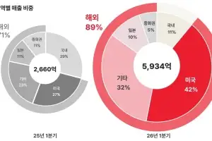 역대 최대 분기 실적 낸 에이피알, 1분기 매출 5934억원·영업익 1523억원