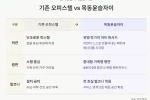 ‘오피스텔의 새로운 기준’… 외관·평면·부대시설까지 차별화된 주거 공간 눈길