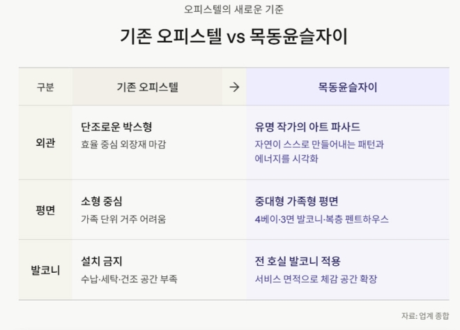 ‘오피스텔의 새로운 기준’… 외관·평면·부대시설까지 차별화된 주거 공간 눈길