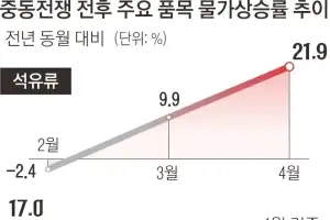 중동발 ‘고유가 바이러스’에 주방용품·가구부터 감염됐다