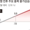 중동발 ‘고유가 바이러스’에 주방용품·가구부터 감염됐다