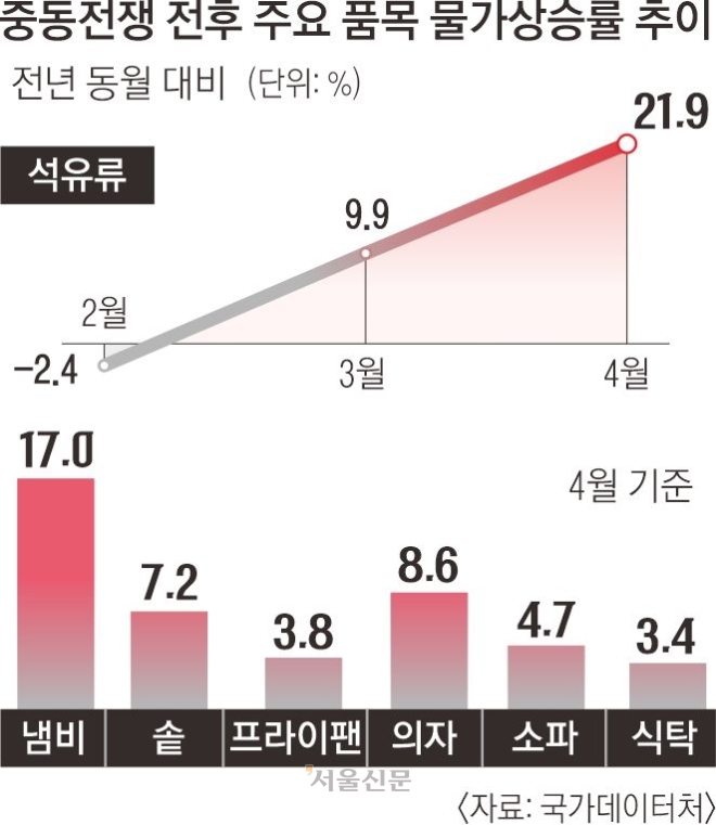중동발 ‘고유가 바이러스’에 주방용품·가구부터 감염됐다