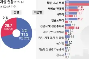 학생·가사·무직… 자살 사망자 절반은 사회적 울타리 밖에 있다