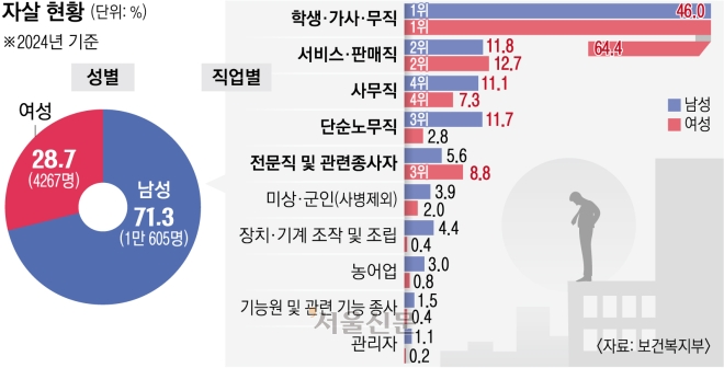 학생·가사·무직… 자살 사망자 절반은 사회적 울타리 밖에 있다