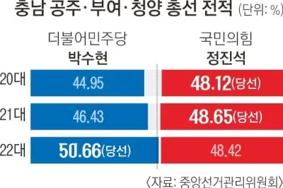 정진석 “백의종군” 출마 철회… 공주·부여·청양 ‘여야 새 인물’ 승부