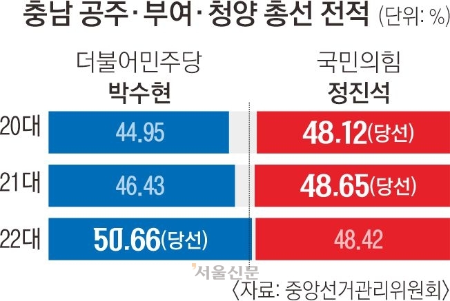 정진석 “백의종군” 출마 철회… 공주·부여·청양 ‘여야 새 인물’ 승부
