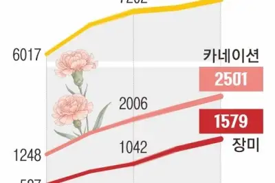 최대 성수기에도 쌓여만 가는 꽃다발… 화훼농가, 값싼 수입 꽃에 폐업 위기