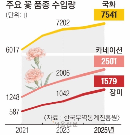 최대 성수기에도 쌓여만 가는 꽃다발… 화훼농가, 값싼 수입 꽃에 폐업 위기