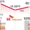 AI데이터센터 매출 89% 뛰었다… SKT, 영업익 5000억대 탈환