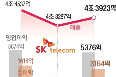 AI데이터센터 매출 89% 뛰었다… SKT, 영업익 5000억대 탈환