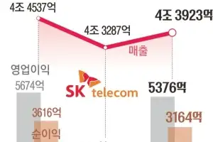 AI데이터센터 매출 89% 뛰었다… SKT, 영업익 5000억대 탈환