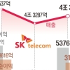 AI데이터센터 매출 89% 뛰었다… SKT, 영업익 5000억대 탈환