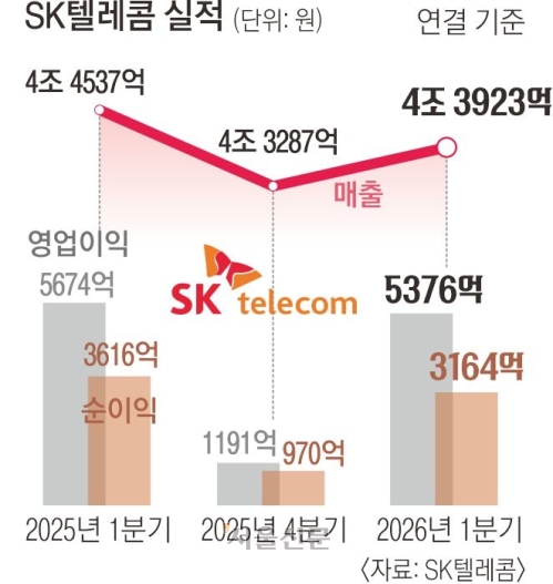 AI데이터센터 매출 89% 뛰었다… SKT, 영업익 5000억대 탈환