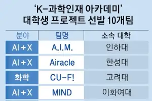 thumbnail - “미래의 노벨상 키운다”… 대학 K과학인재 ‘톱10’