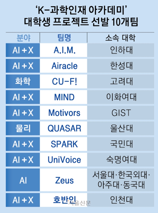 “미래의 노벨상 키운다”… 대학 K과학인재 ‘톱10’