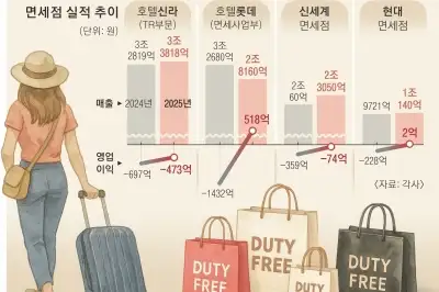 가격 경쟁 넘어… ‘K체험 플랫폼’ 진화한 면세점